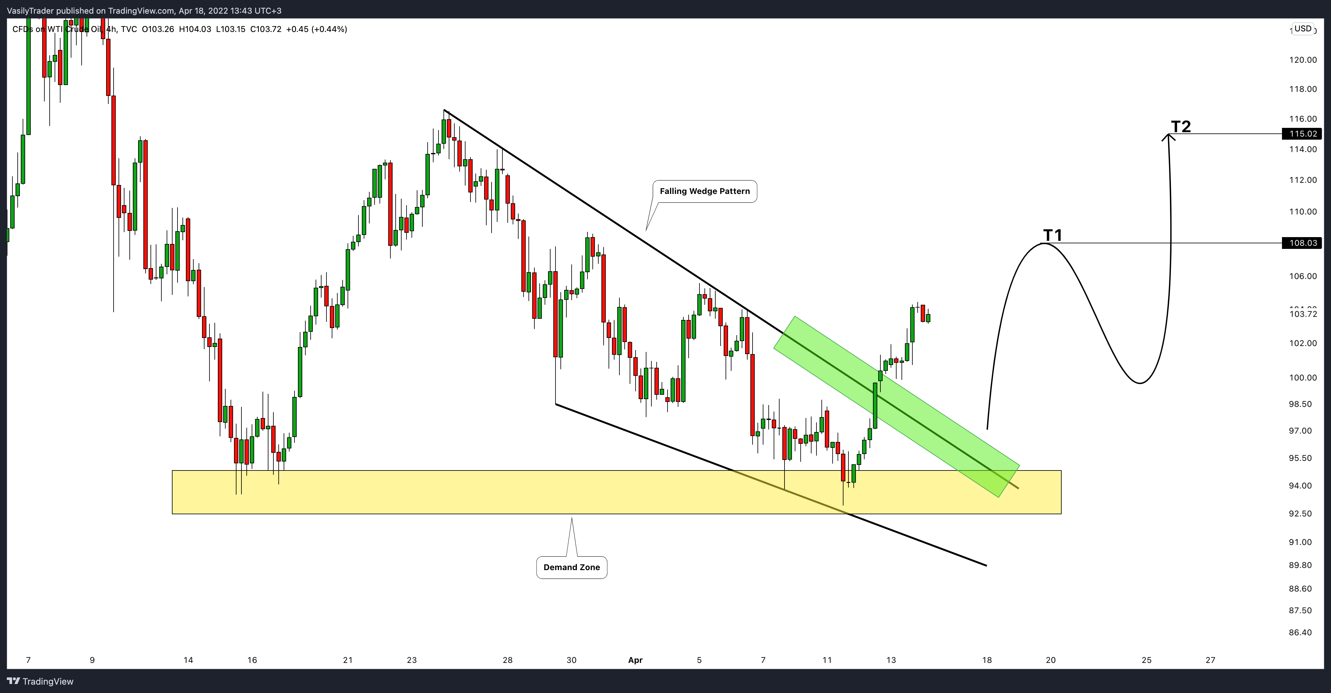 TVC:USOIL Chart Image by VasilyTrader