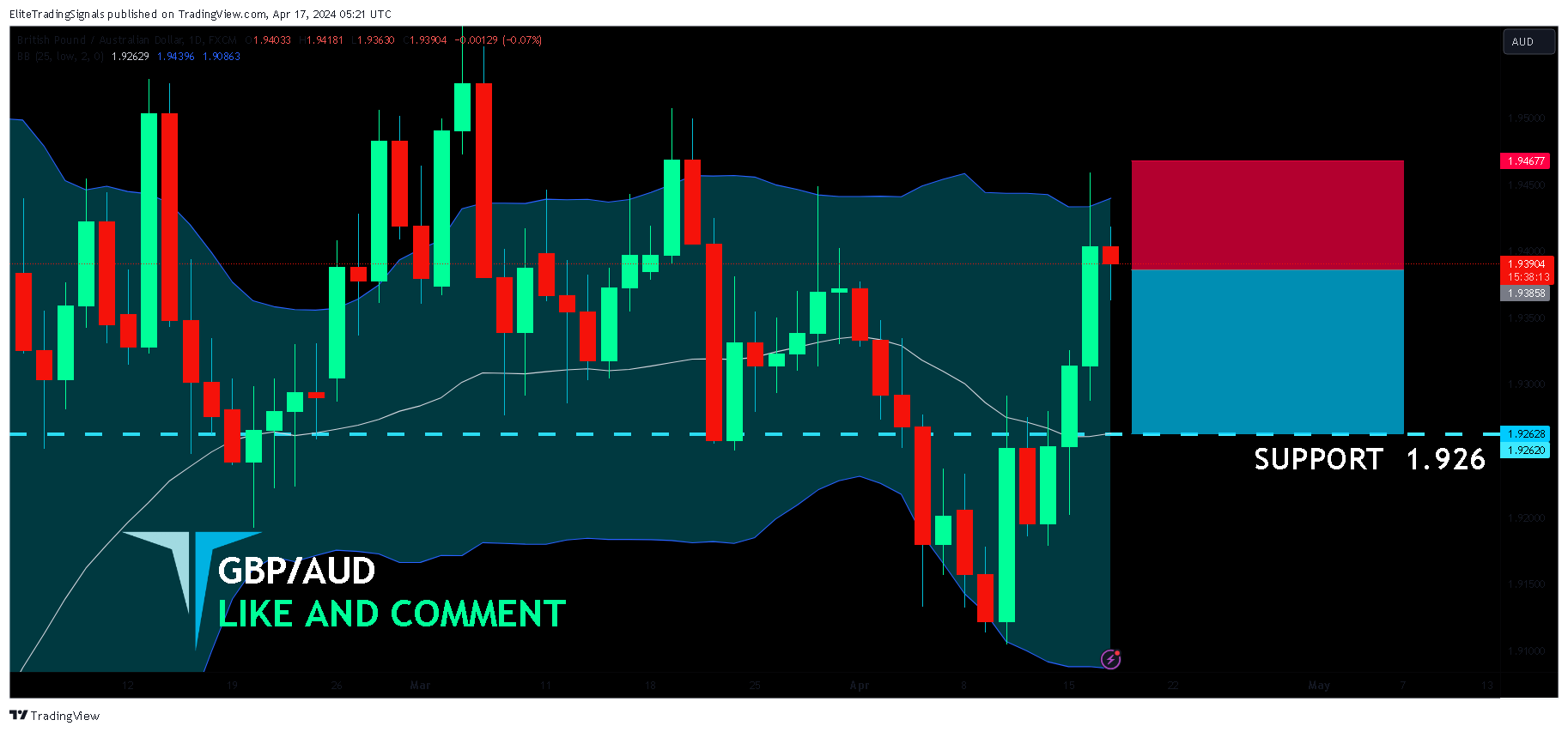 FX:GBPAUD Chart Image by EliteTradingSignals