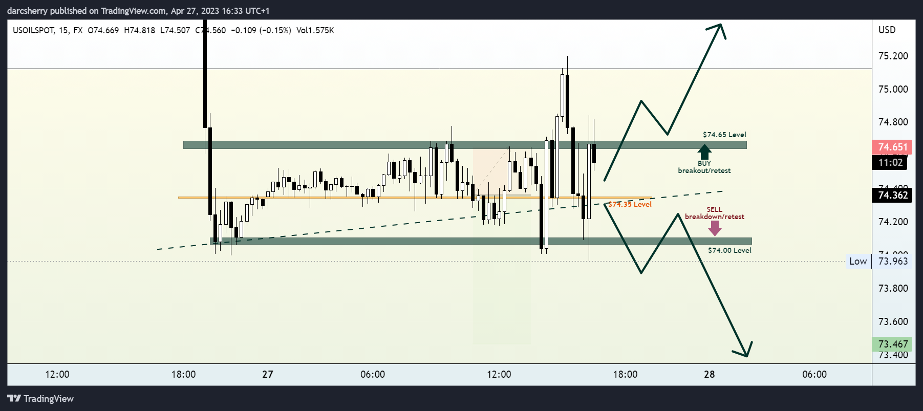 FX:USOILSPOT Chart Image by darcsherry