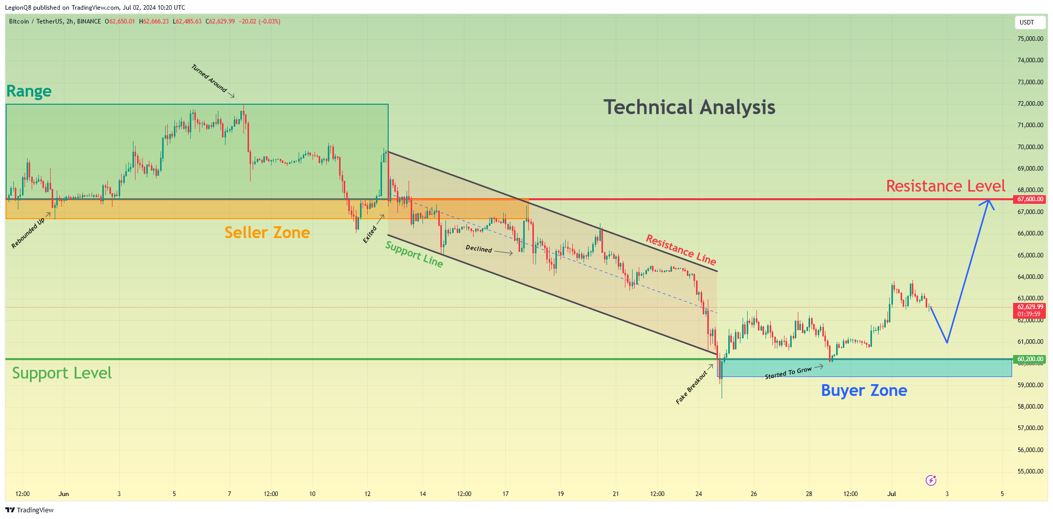 BINANCE:BTCUSDT Chart Image by LegionQ8