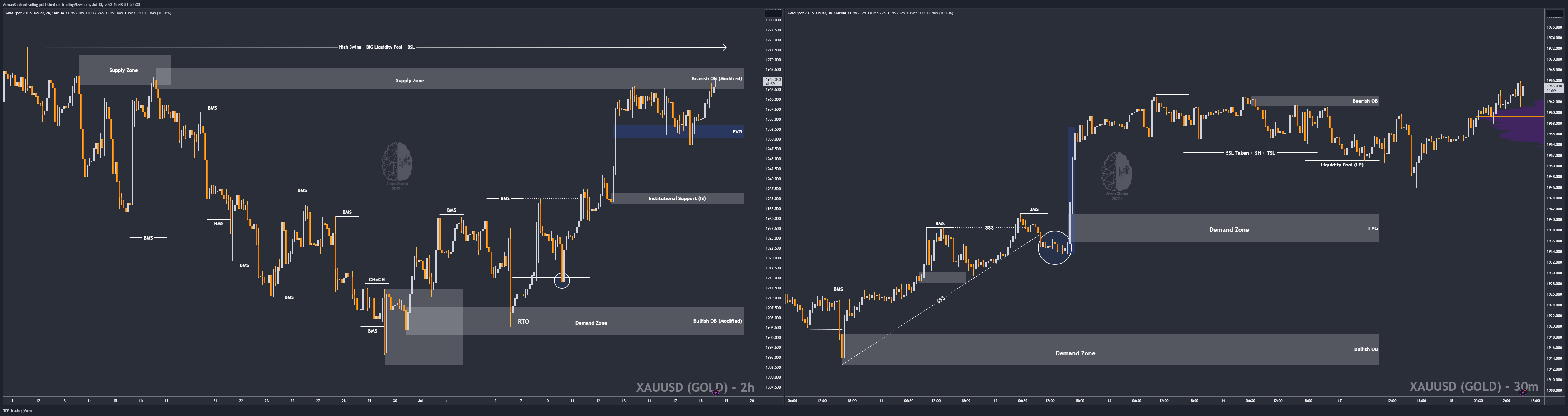 OANDA:XAUUSD Chart Image by ArmanShabanTrading