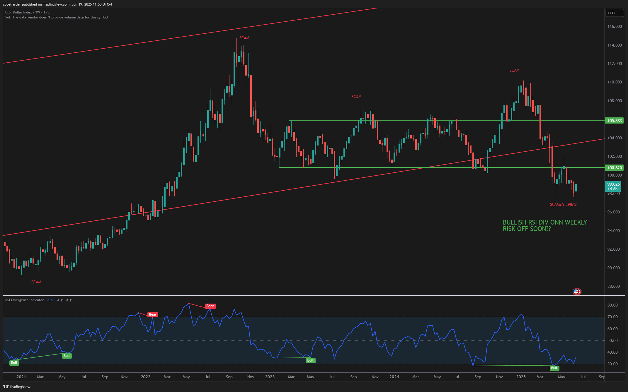 TVC:DXY Chart Image by copeharder