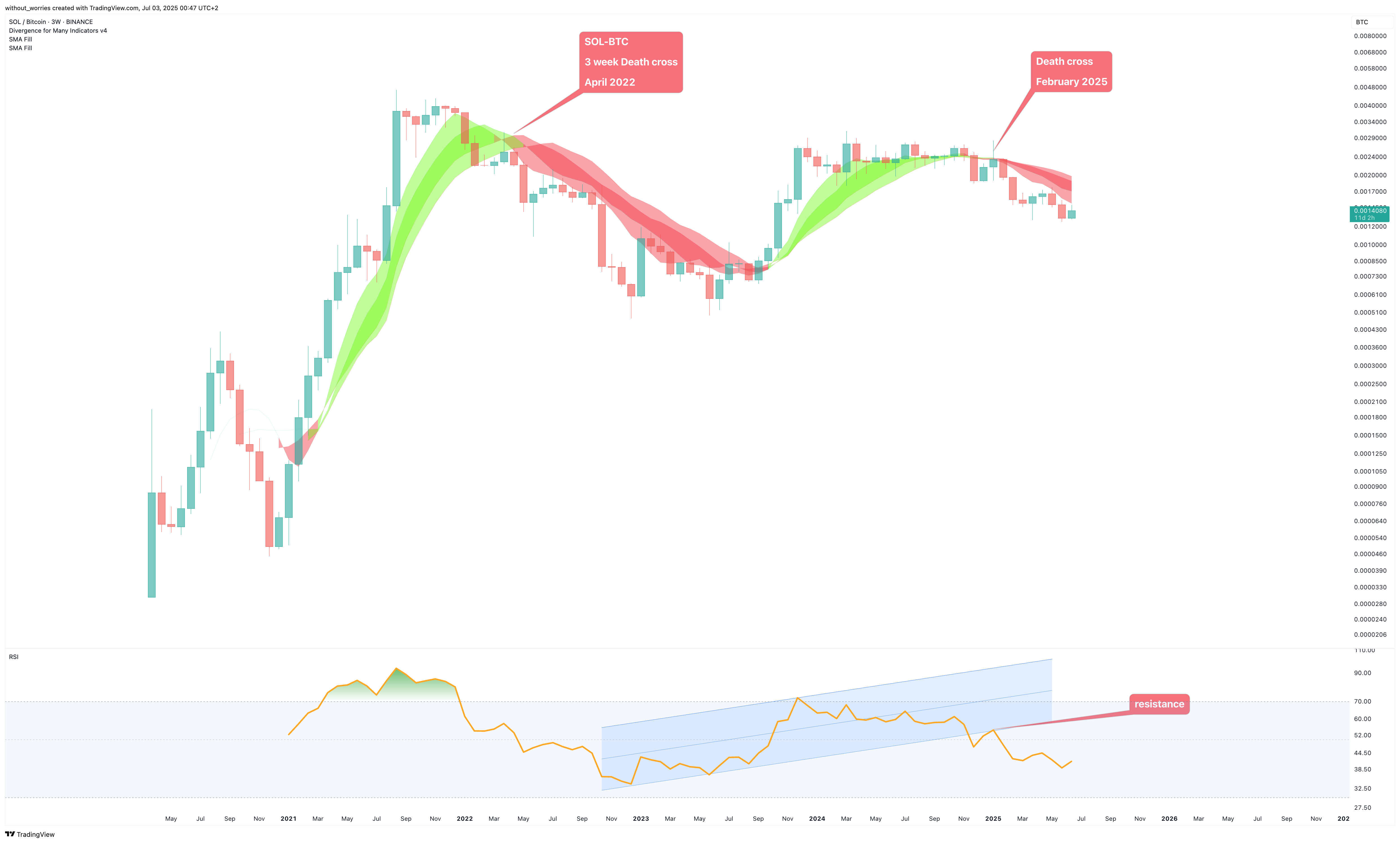 BINANCE:SOLBTC Chart Image by without_worries