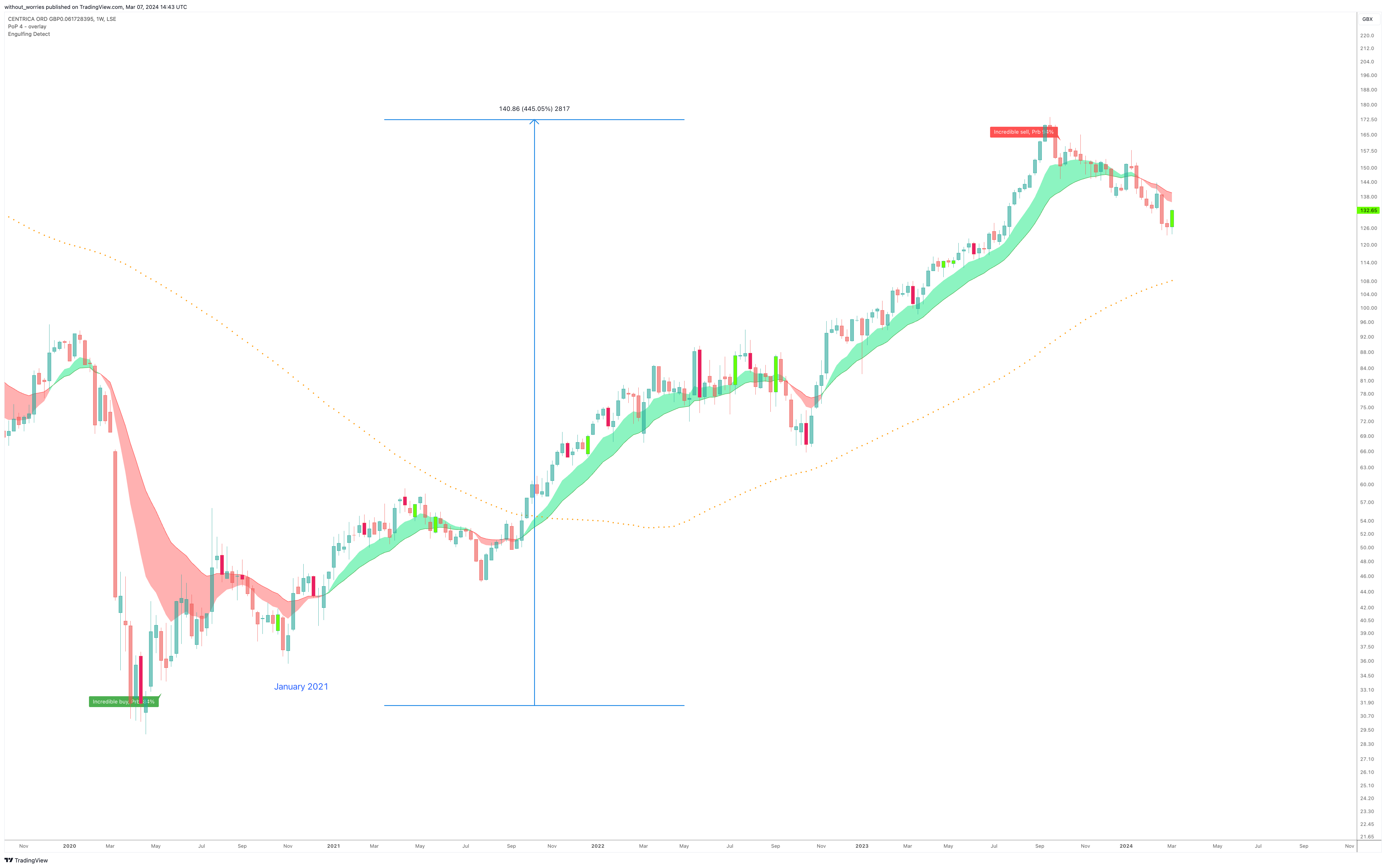 LSE_DLY:CNA Chart Image by without_worries