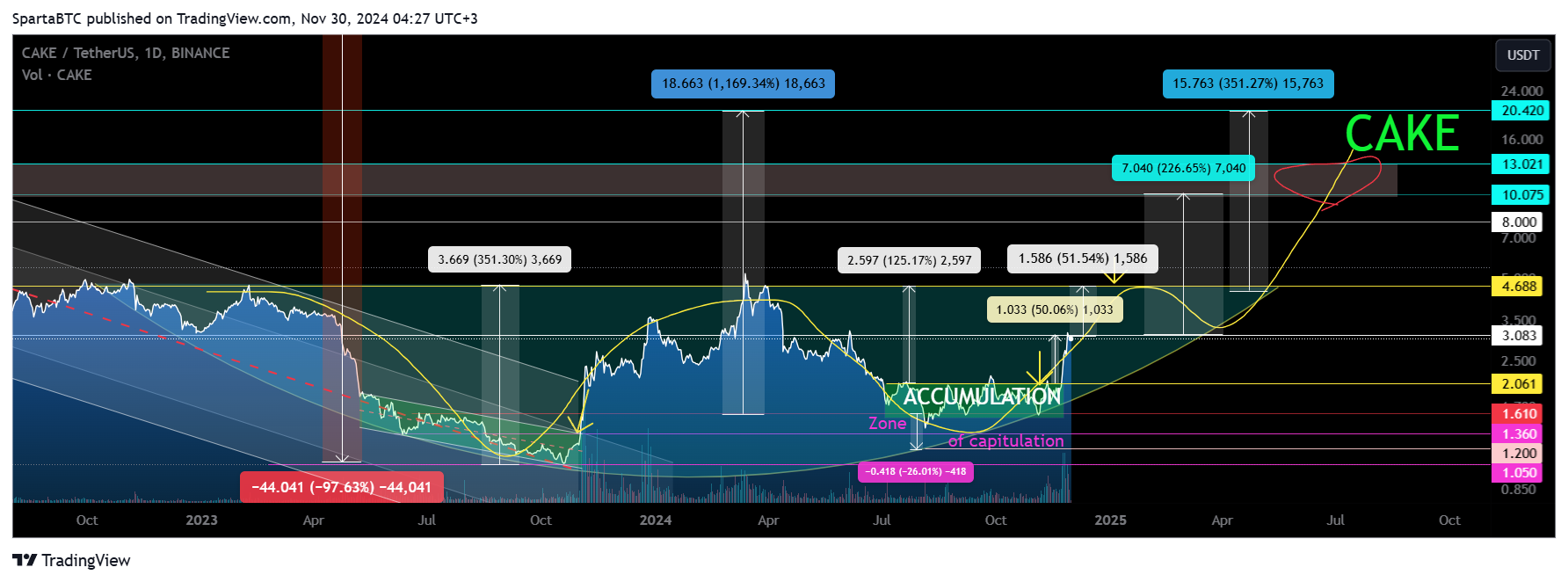 BINANCE:CAKEUSDT Chart Image by SpartaBTC