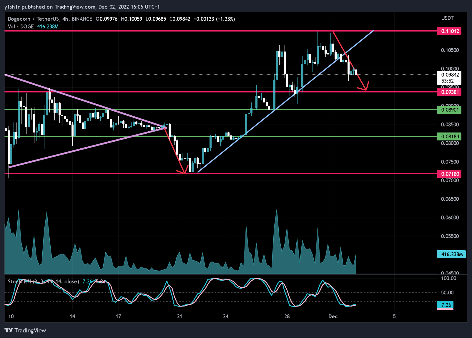 BINANCE:DOGEUSDT Chart Image by moonypto