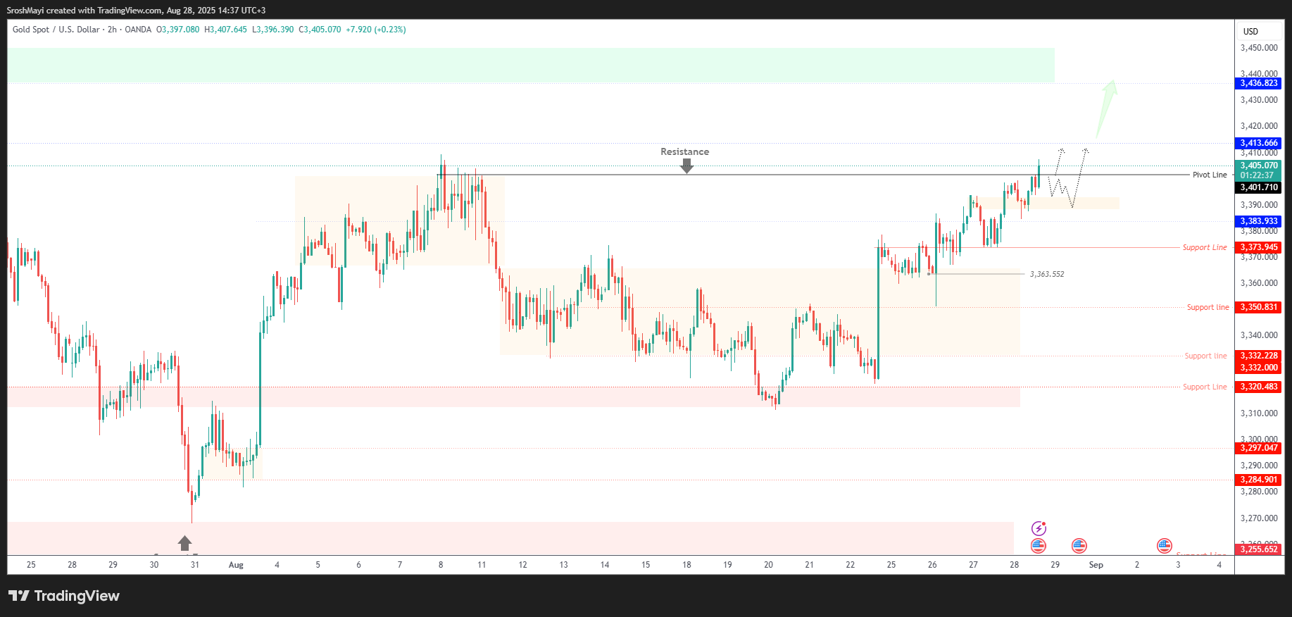 OANDA:XAUUSD Chart Image by SroshMayi