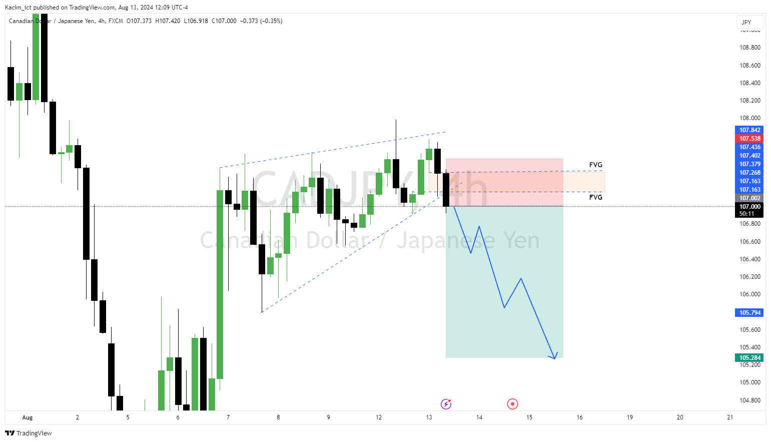 FX:CADJPY Chart Image by Kacim_ict