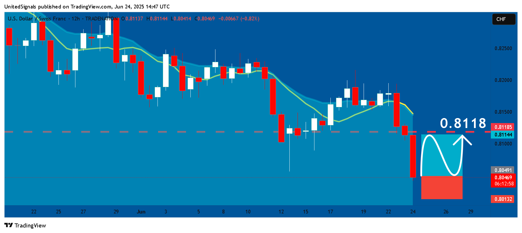 TRADENATION:USDCHF Chart Image by UnitedSignals