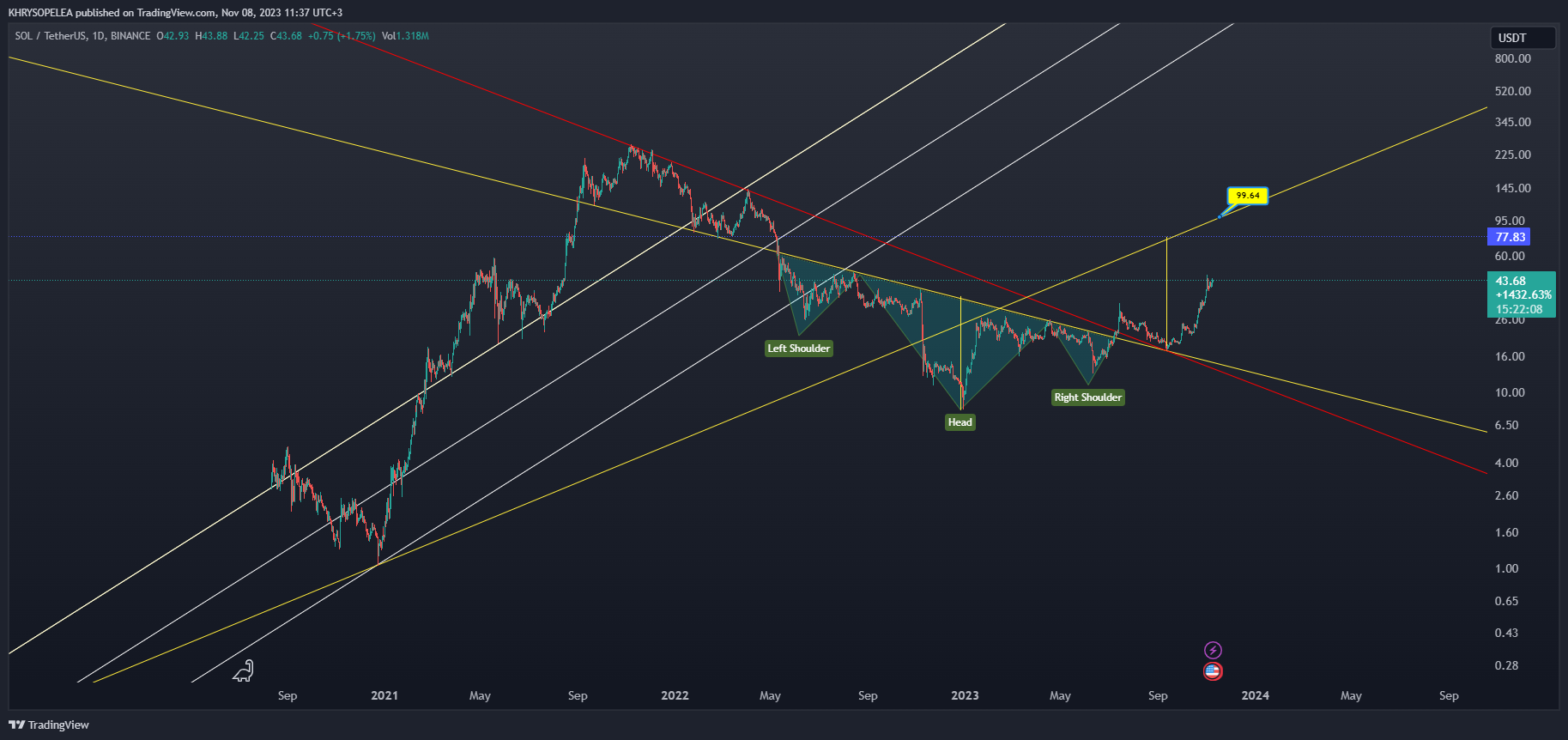 BINANCE:SOLUSDT Chart Image by KHRYSOPELEA