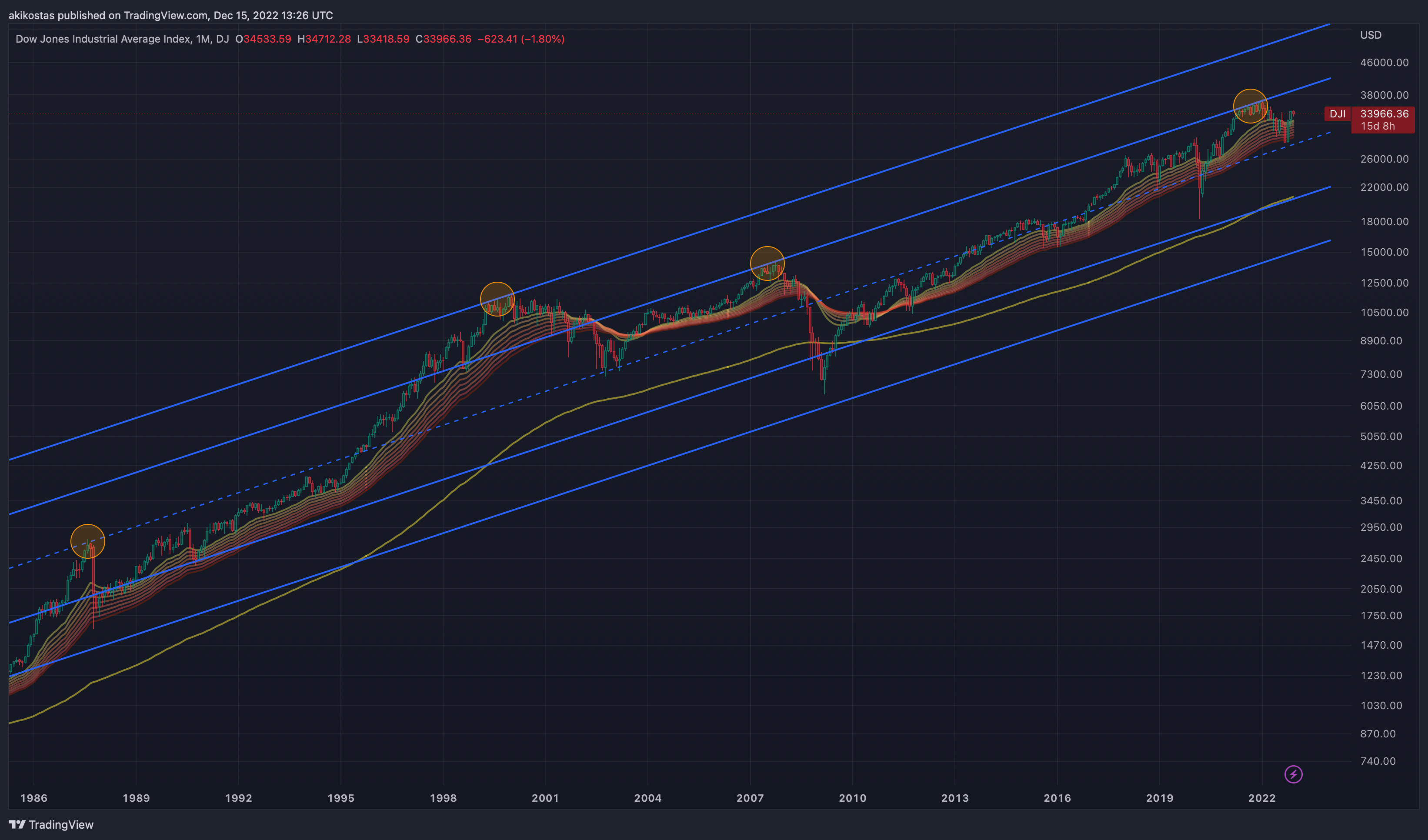 DJ:DJI Chart Image by akikostas