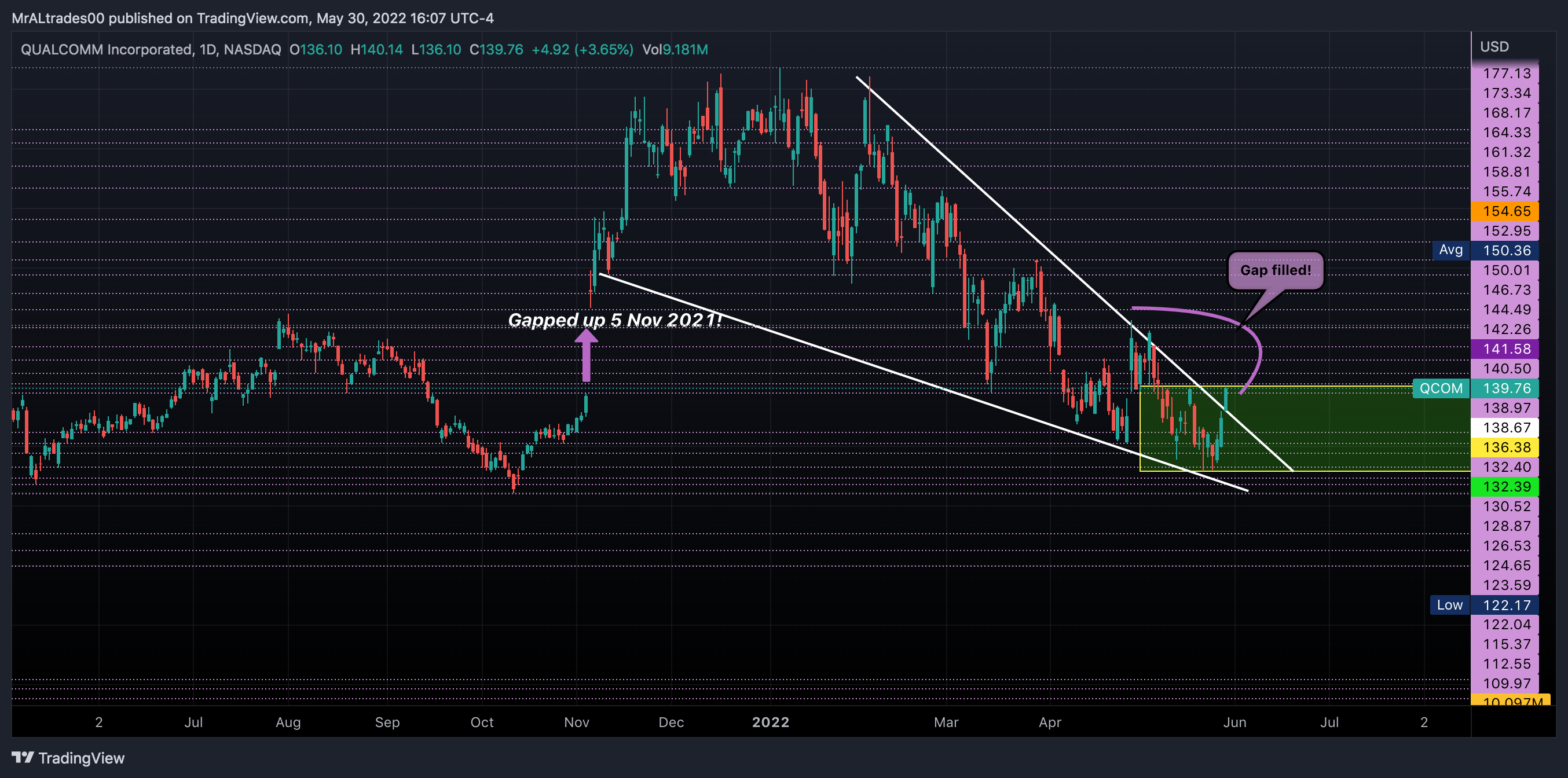NASDAQ:QCOM Chart Image by MrALtrades00