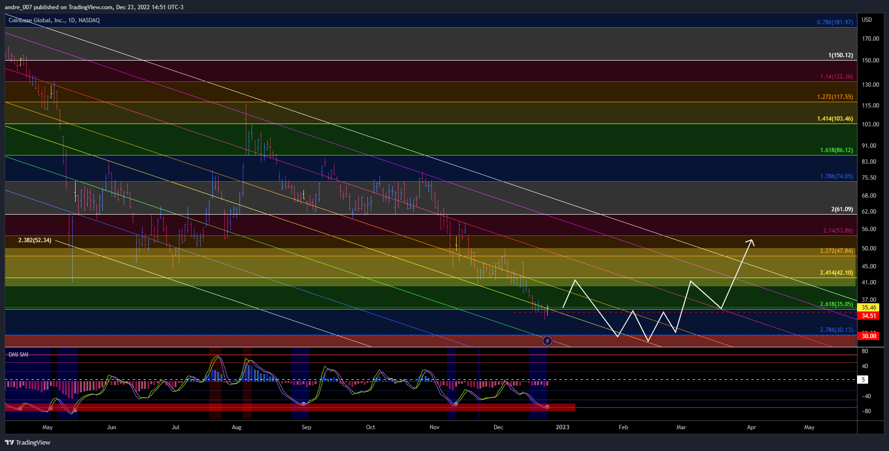 NASDAQ:COIN Chart Image by andre_007