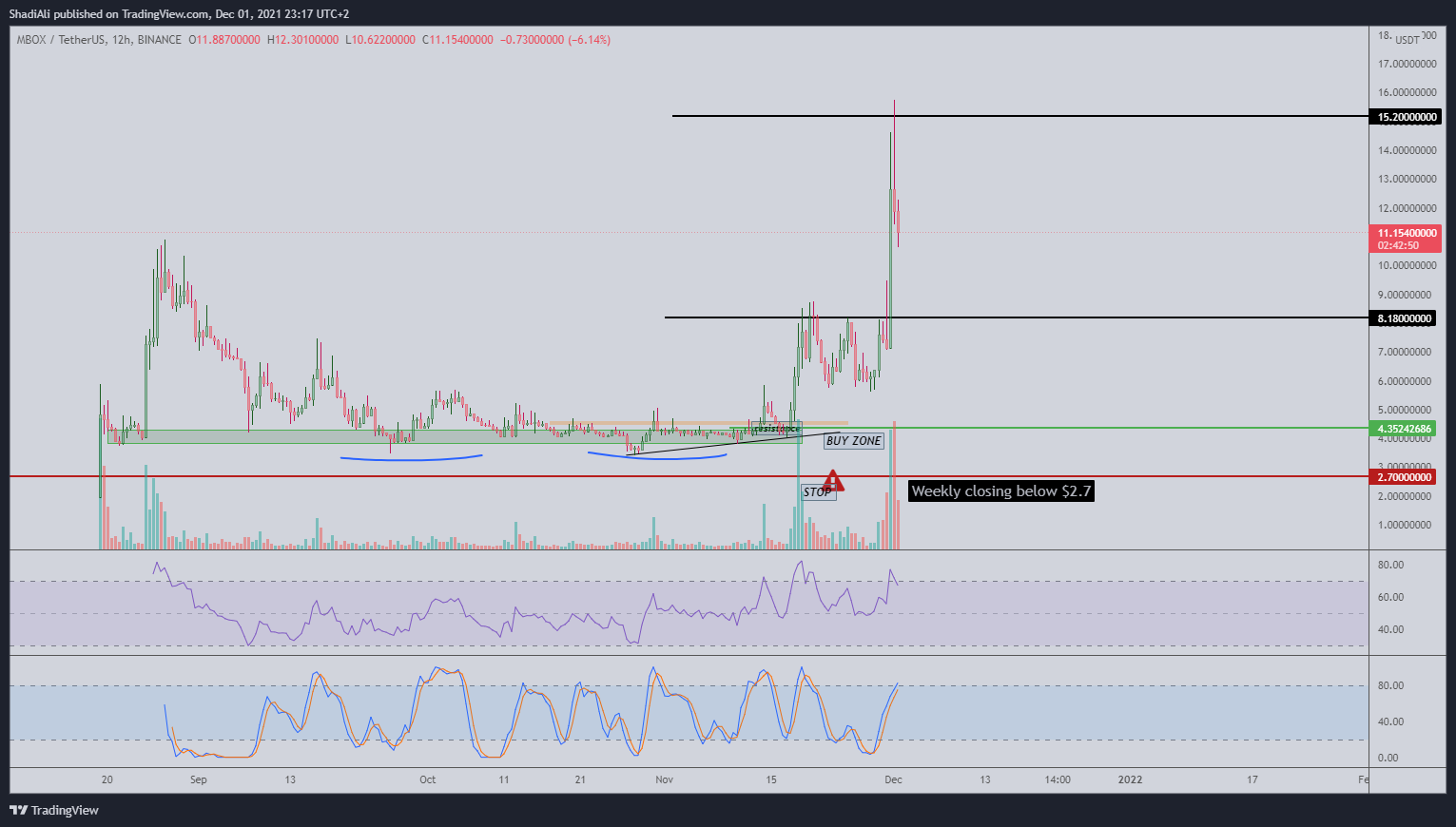 BINANCE:MBOXUSDT Chart Image by ShadiAli