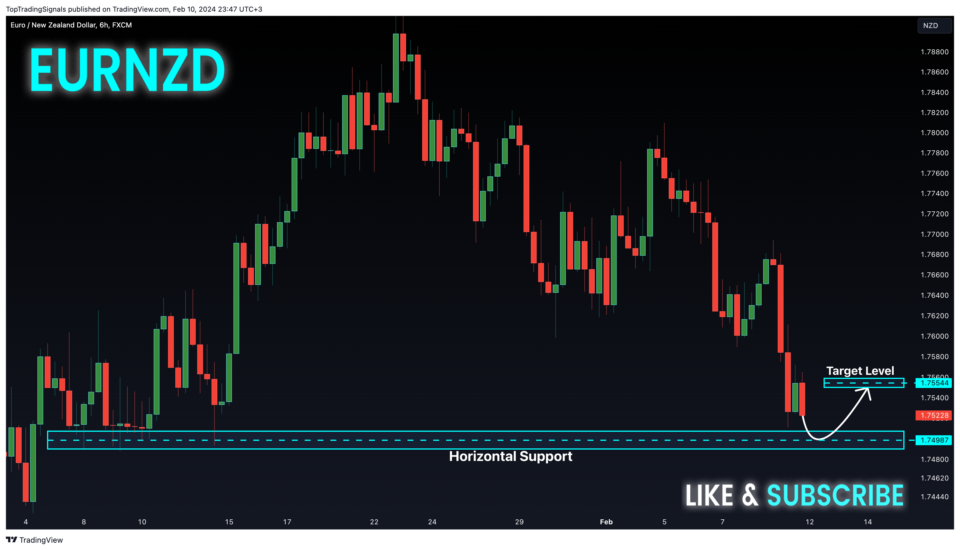 FX:EURNZD Chart Image by TopTradingSignals