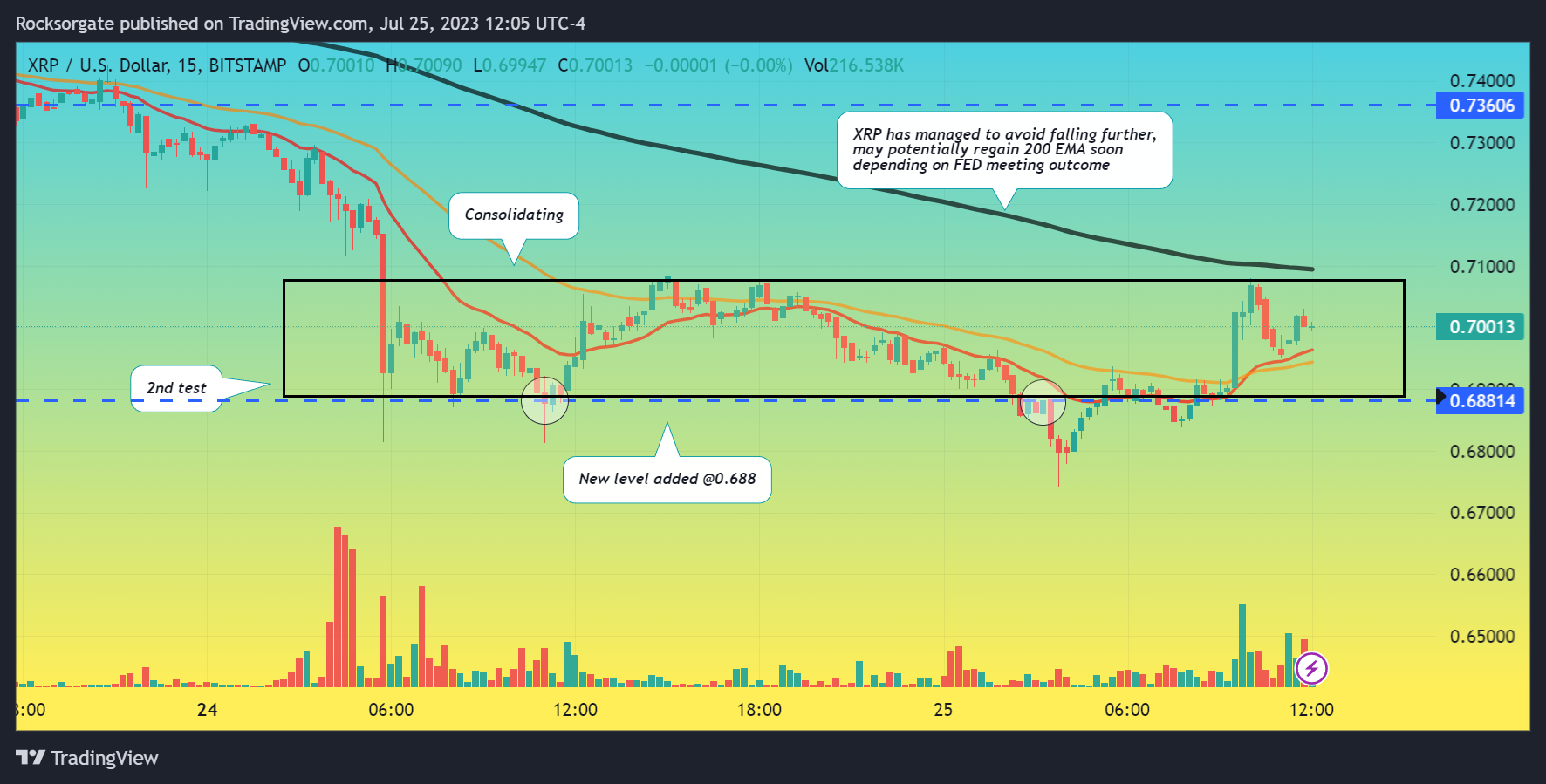 BITSTAMP:XRPUSD Chart Image by Rocksorgate