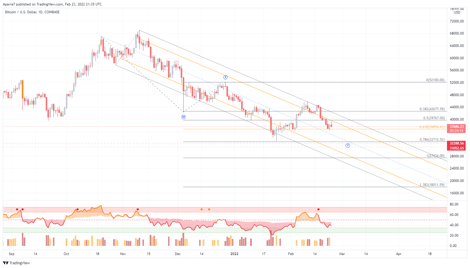 COINBASE:BTCUSD Chart Image by Aparra7