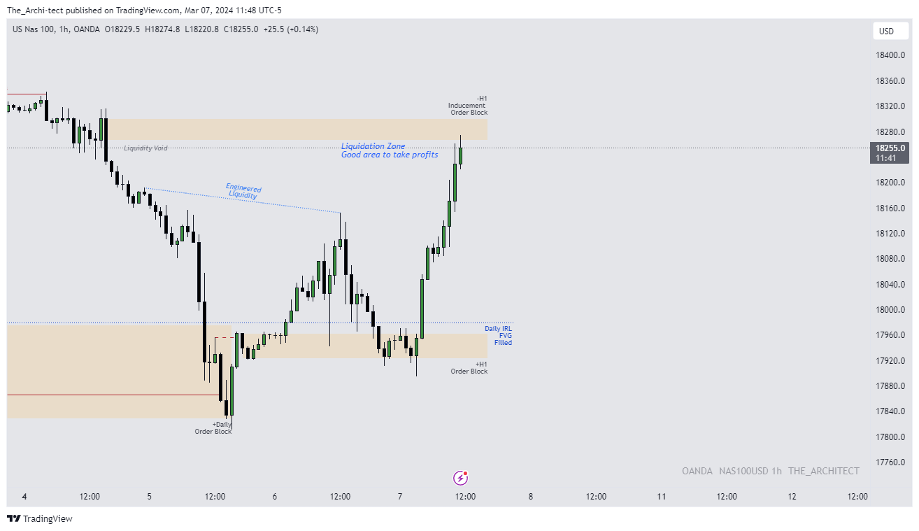 OANDA:NAS100USD Chart Image by The_Archi-tect