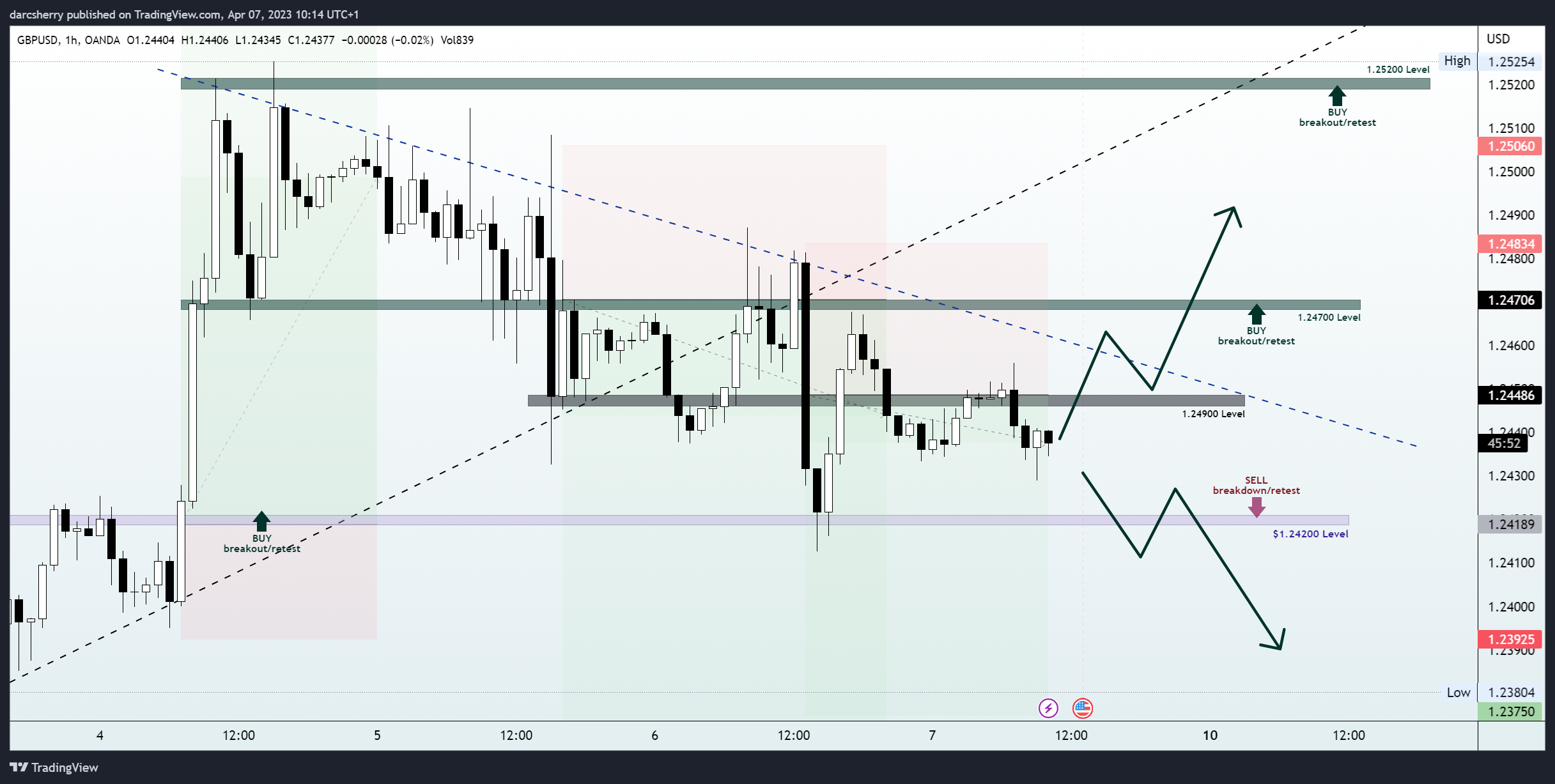 OANDA:GBPUSD Chart Image by darcsherry