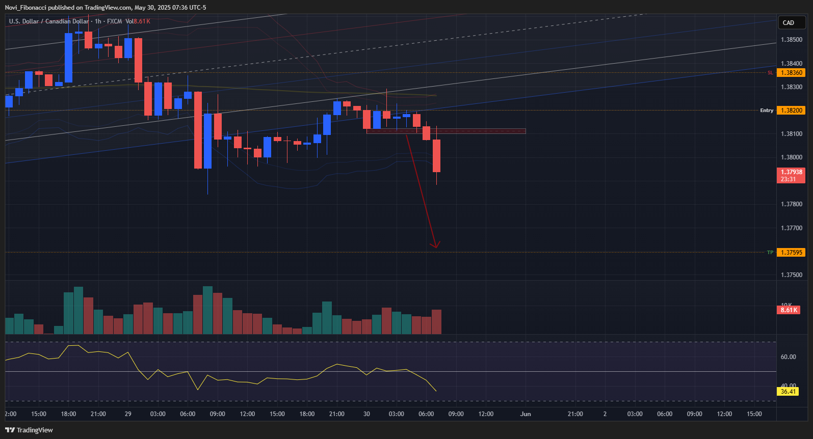 FX:USDCAD Chart Image by Novi_Fibonacci