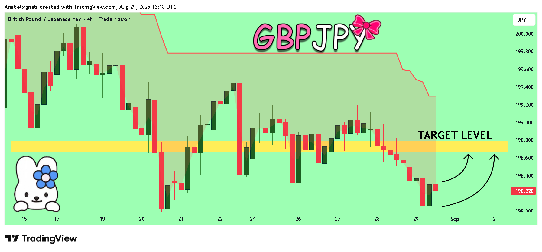 TRADENATION:GBPJPY Chart Image by AnabelSignals