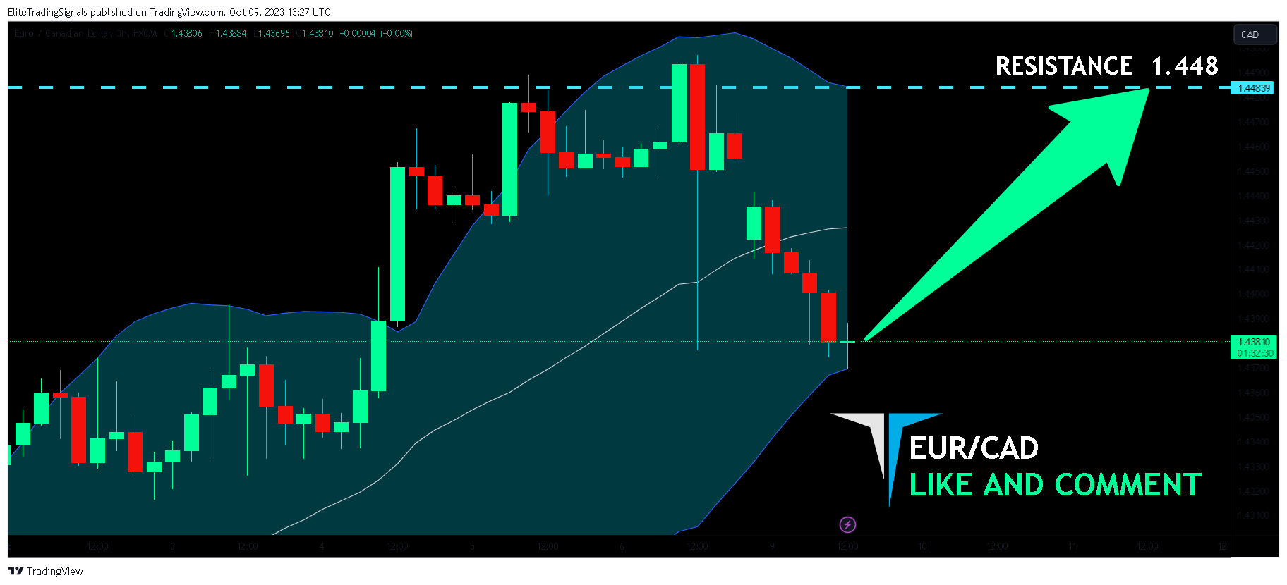 FX:EURCAD Chart Image by EliteTradingSignals