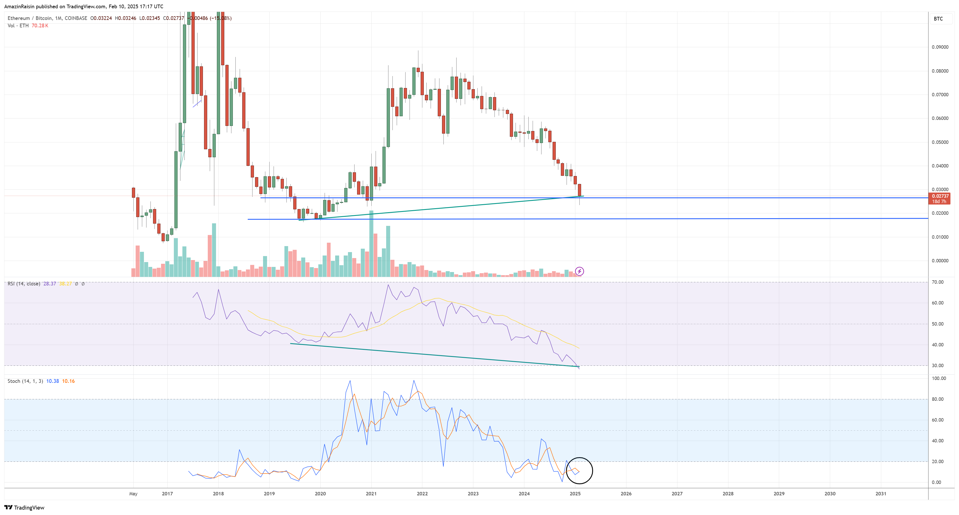 COINBASE:ETHBTC Chart Image by AmazinRaisin