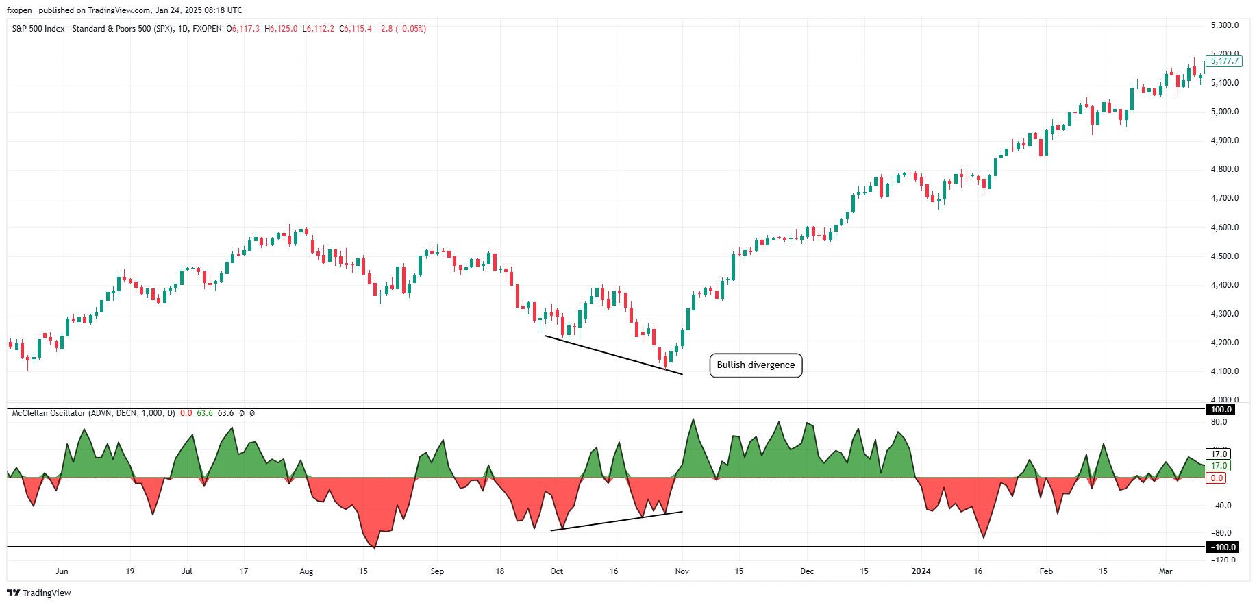 FXOPEN:SPXM Chart Image by fxopen_