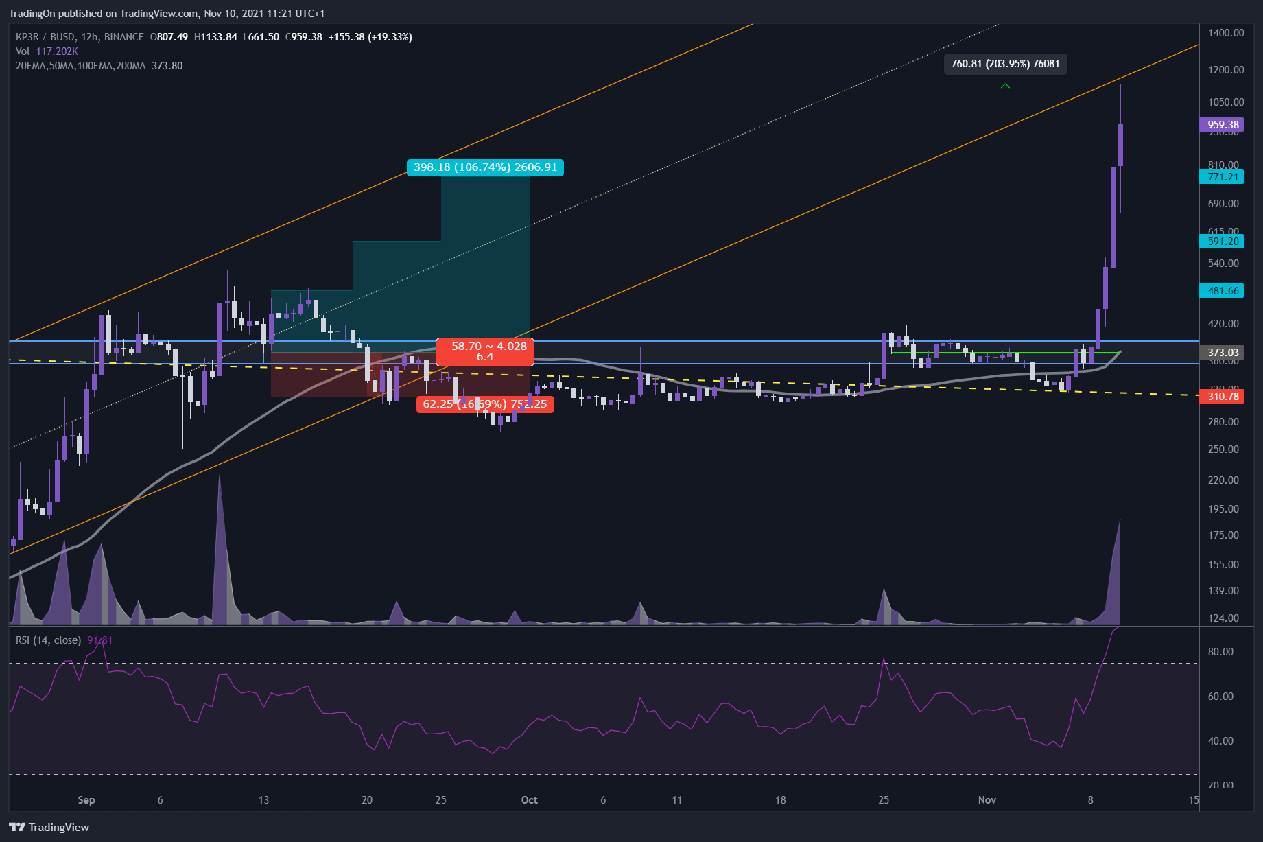 BINANCE:KP3RBUSD Chart Image by TradingOn