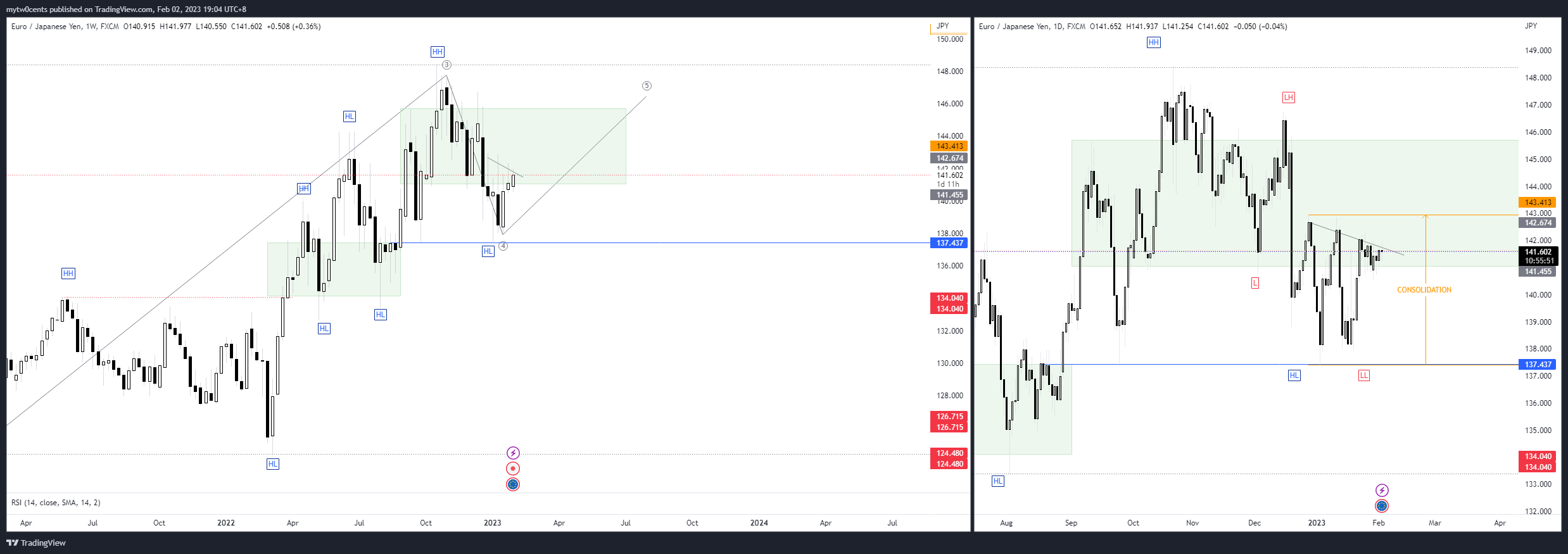 FX:EURJPY Chart Image by mytw0cents