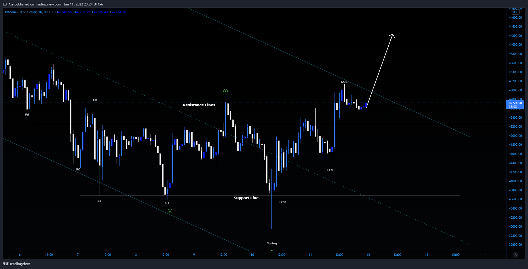 INDEX:BTCUSD Chart Image by Ed_Ale