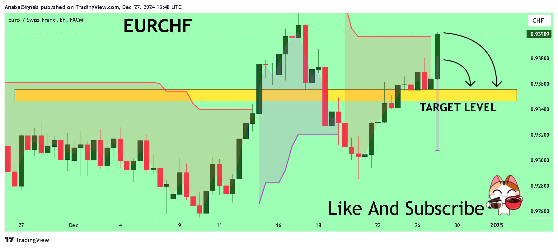 FX:EURCHF Chart Image by AnabelSignals