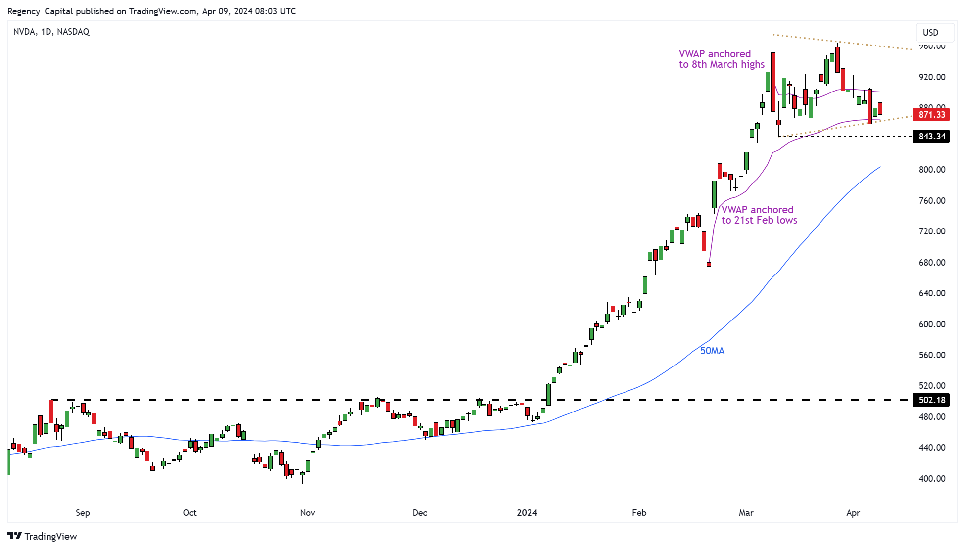 BATS:NVDA Chart Image by Regency_Capital