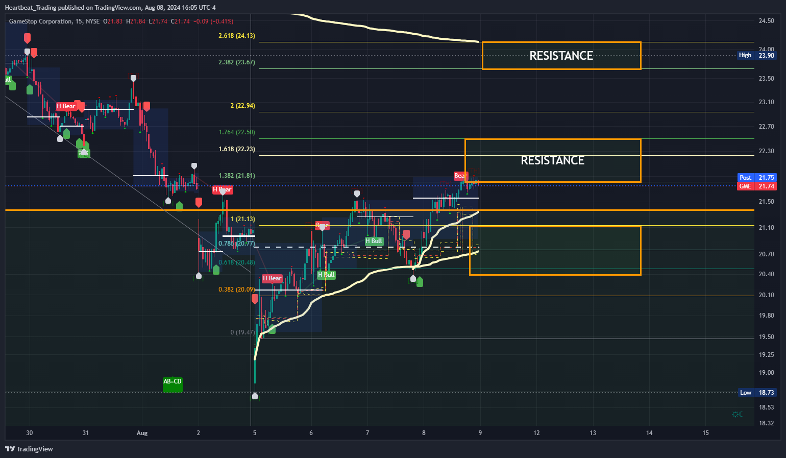 BATS:GME Chart Image by Heartbeat_Trading