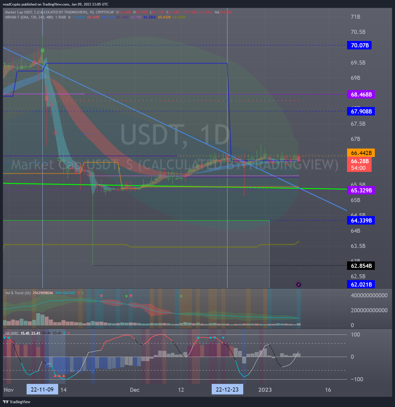 CRYPTOCAP:USDT Chart Image by readCrypto