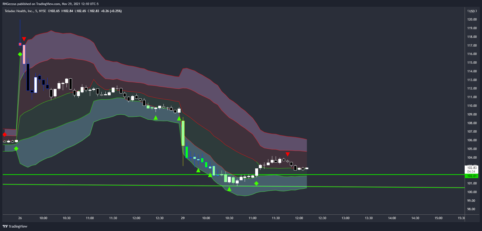 NYSE:TDOC Chart Image by RNGezzus
