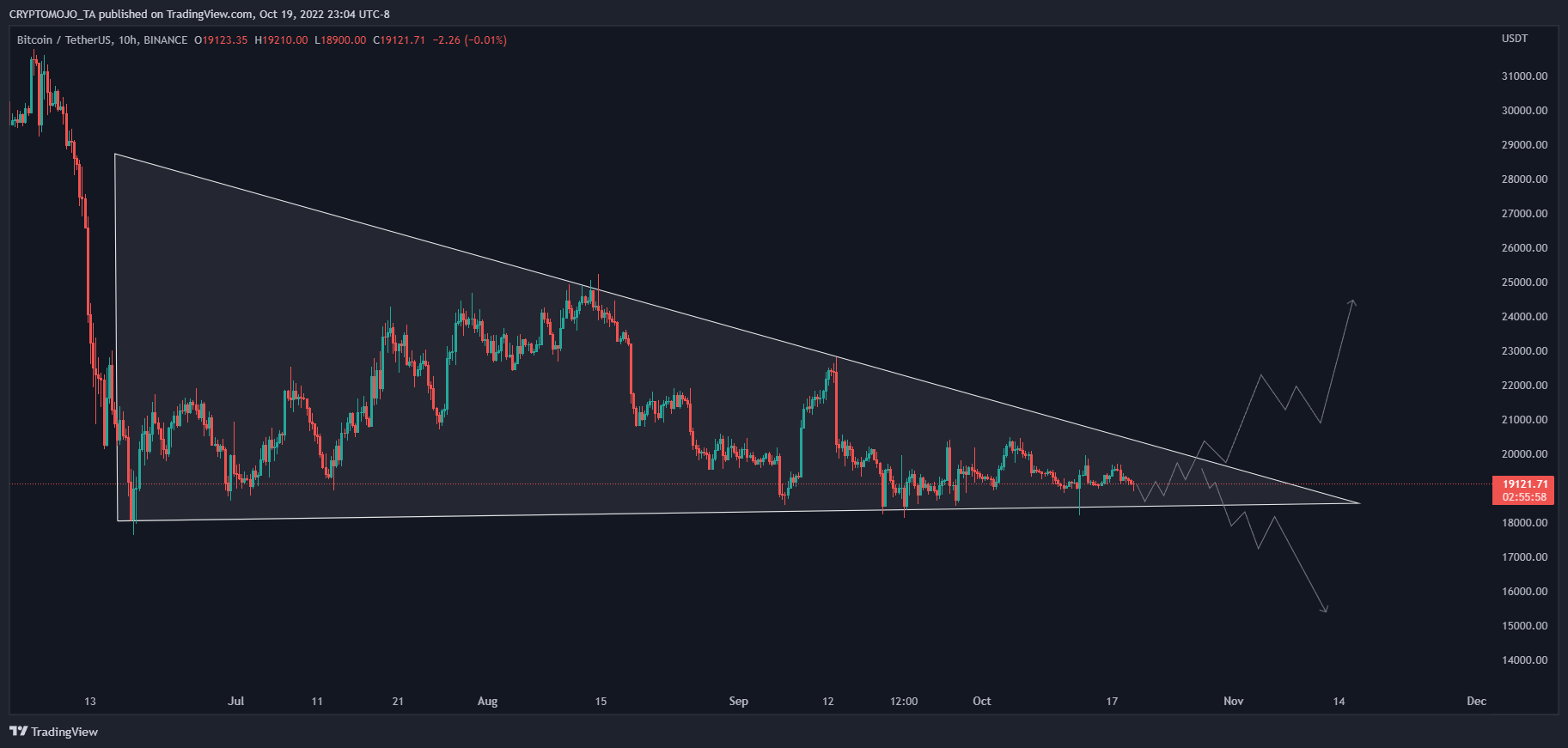 BINANCE:BTCUSDT Chart Image by CRYPTOMOJO_TA