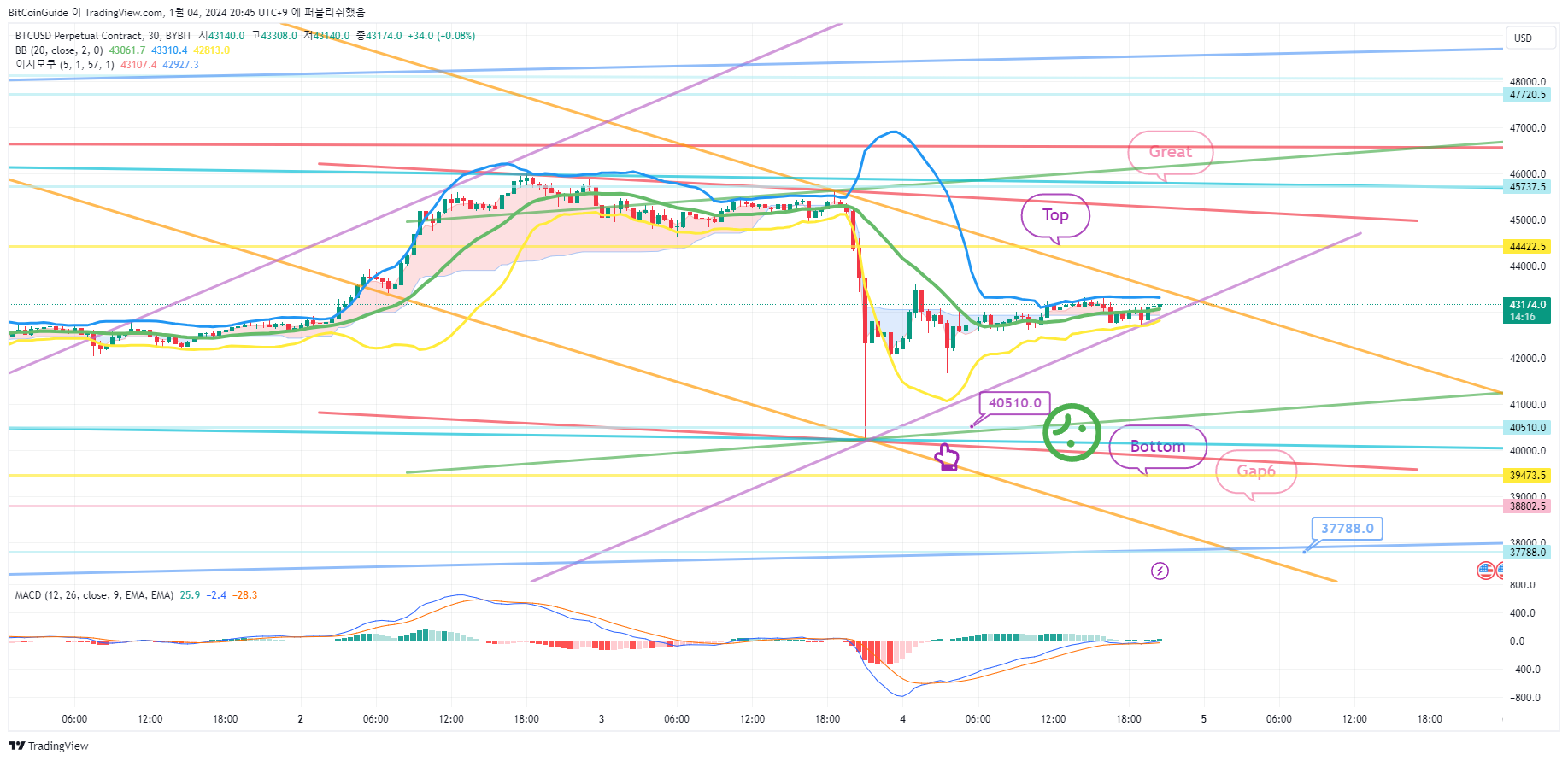 BYBIT:BTCUSD.P Chart Image by BitCoinGuide