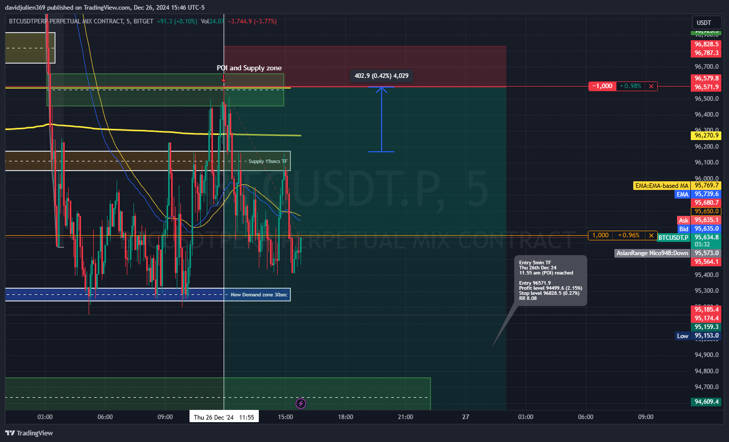 BITGET:BTCUSDT.P Chart Image by davidjulien369