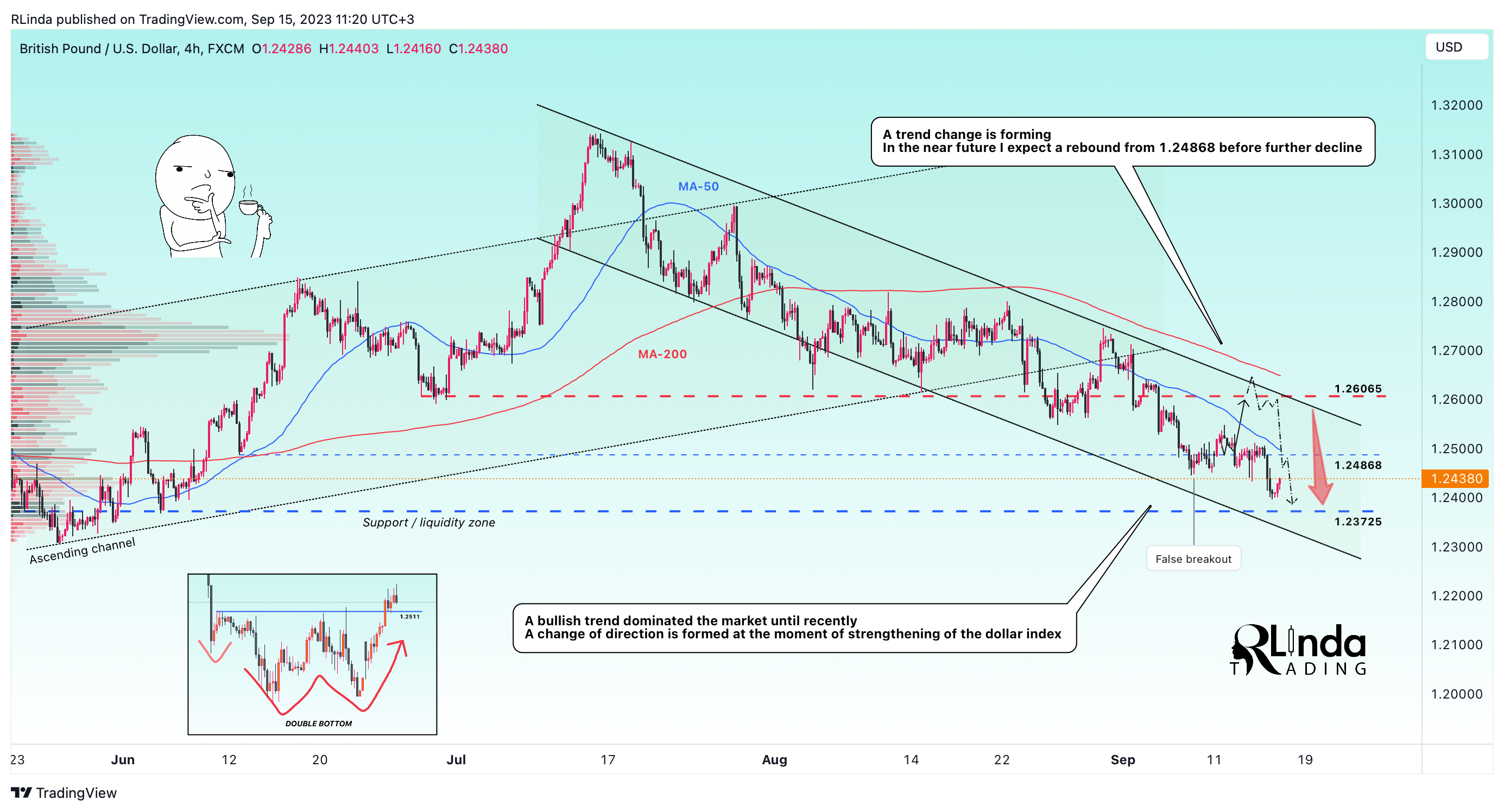FX:GBPUSD Chart Image by RLinda