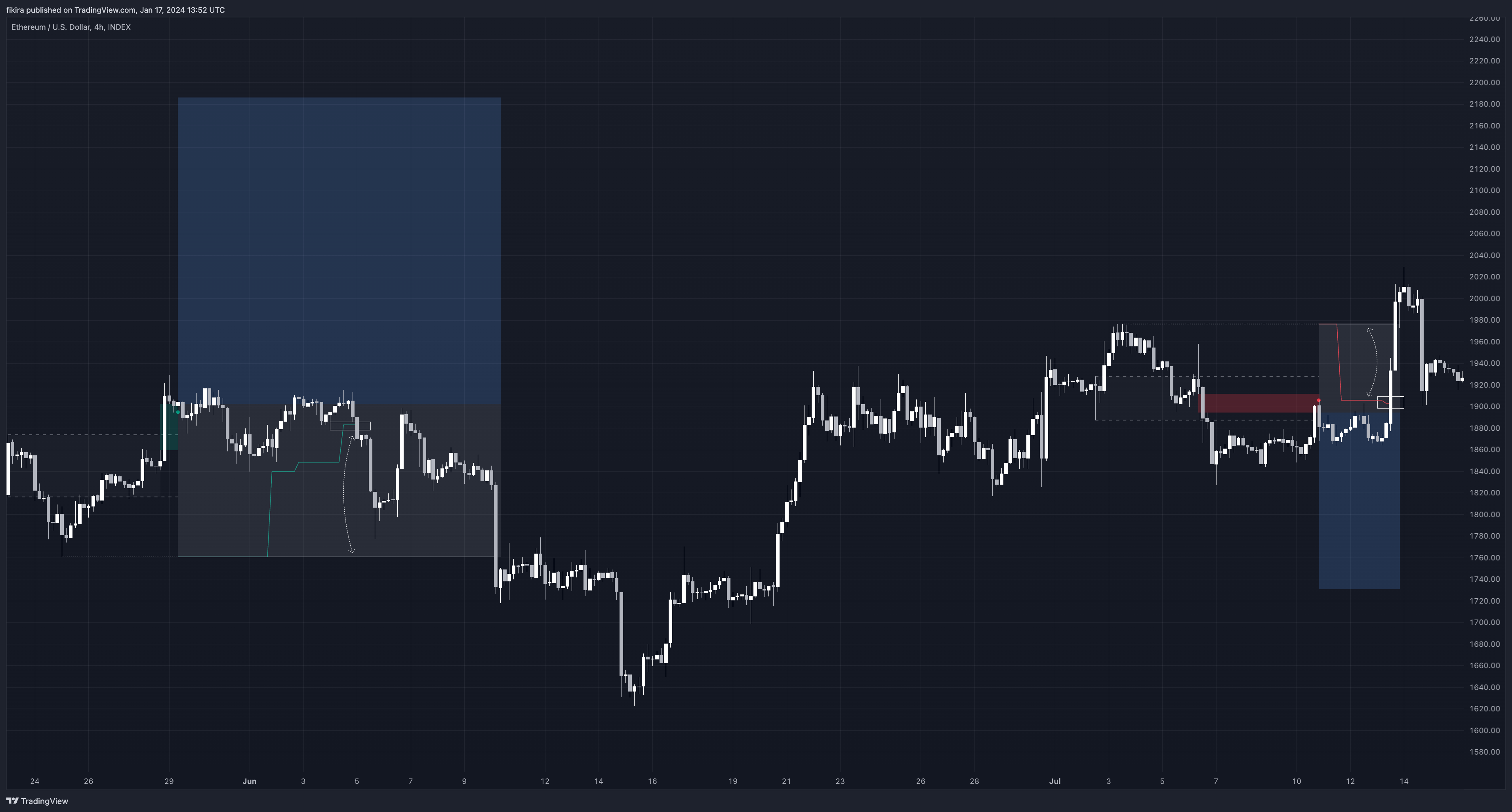 INDEX:ETHUSD Chart Image by fikira