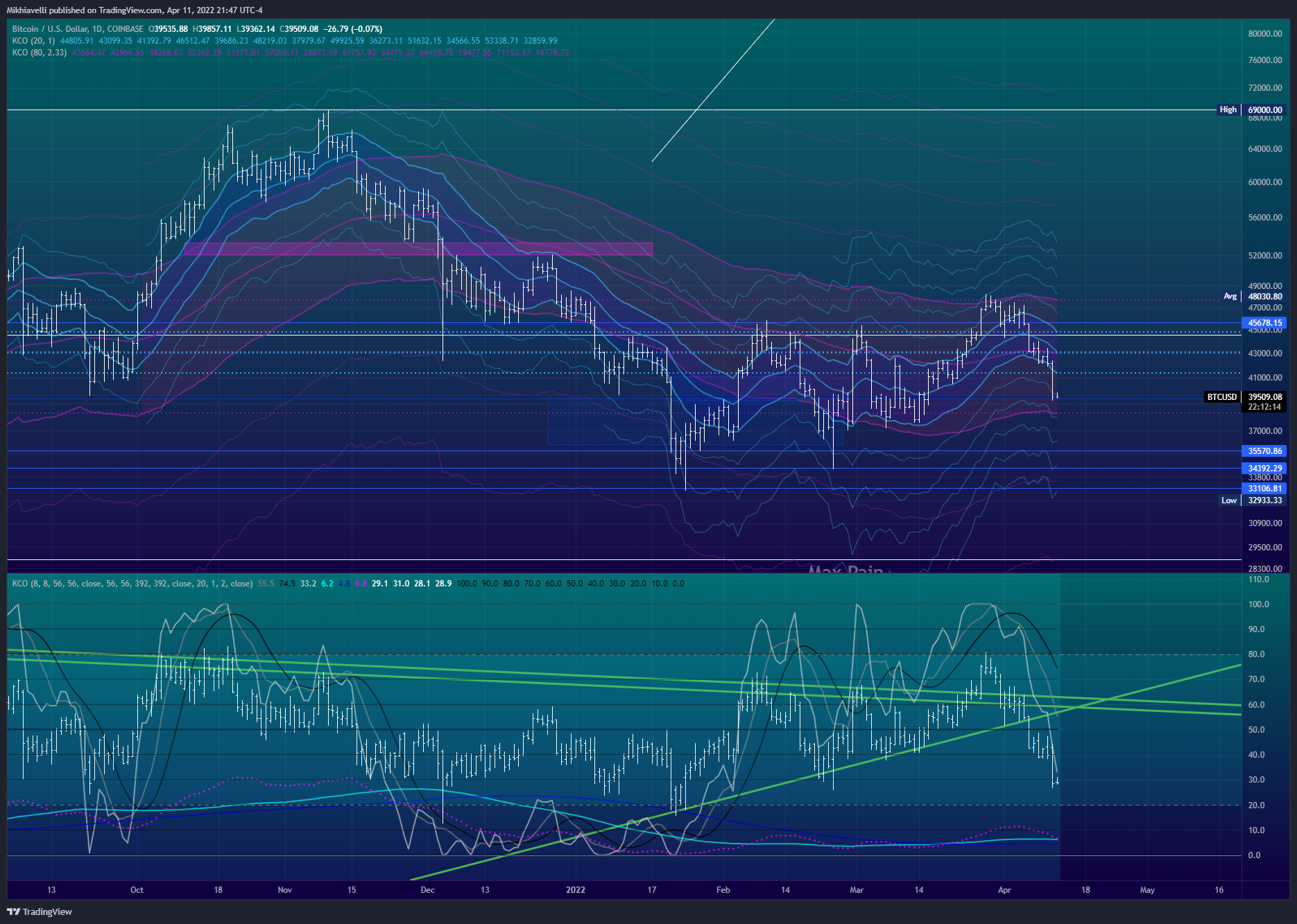 COINBASE:BTCUSD Chart Image by Mikhiavelli