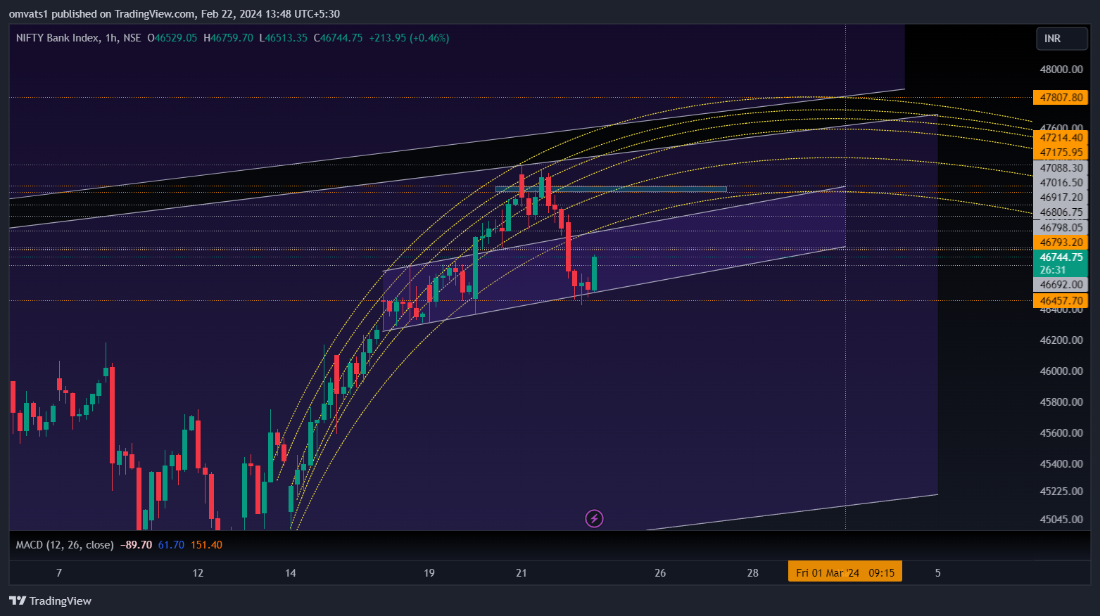 NSE:BANKNIFTY Chart Image by omvats1