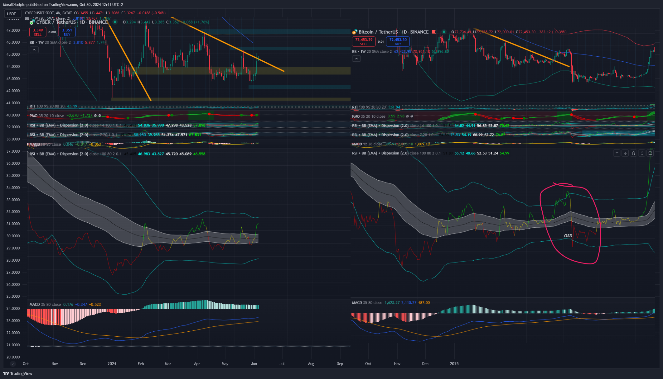 BYBIT:CYBERUSDT Chart Image by MoralDisciple