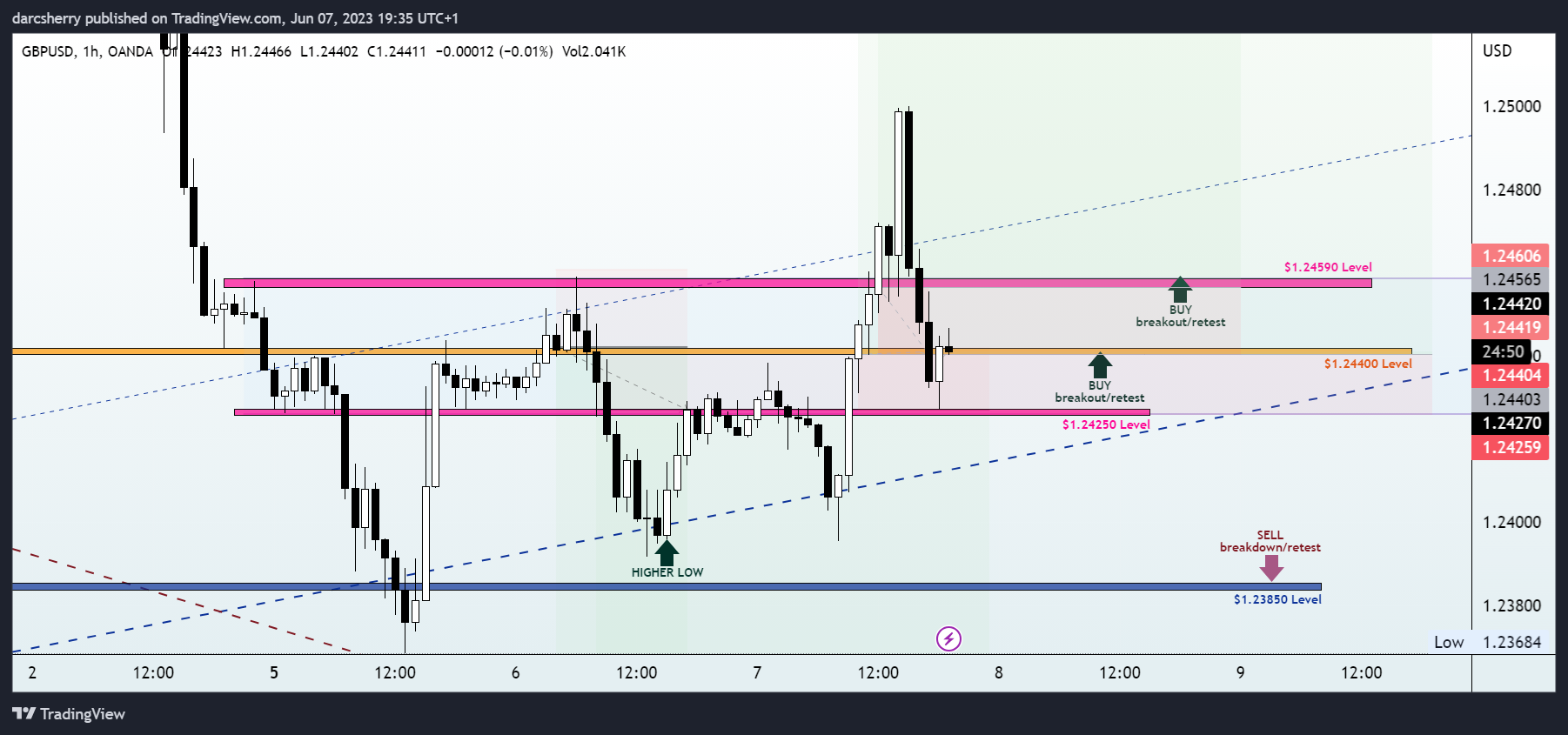 OANDA:GBPUSD Chart Image by darcsherry