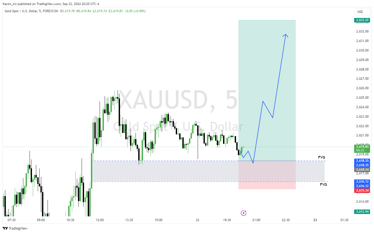 FOREXCOM:XAUUSD Chart Image by Kacim_ict