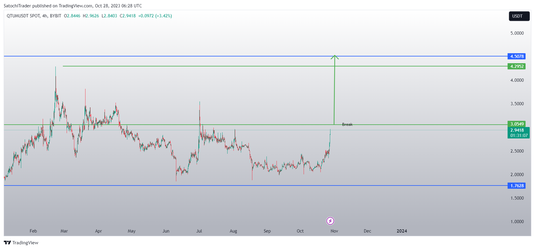BYBIT:QTUMUSDT Chart Image by SatochiTrader