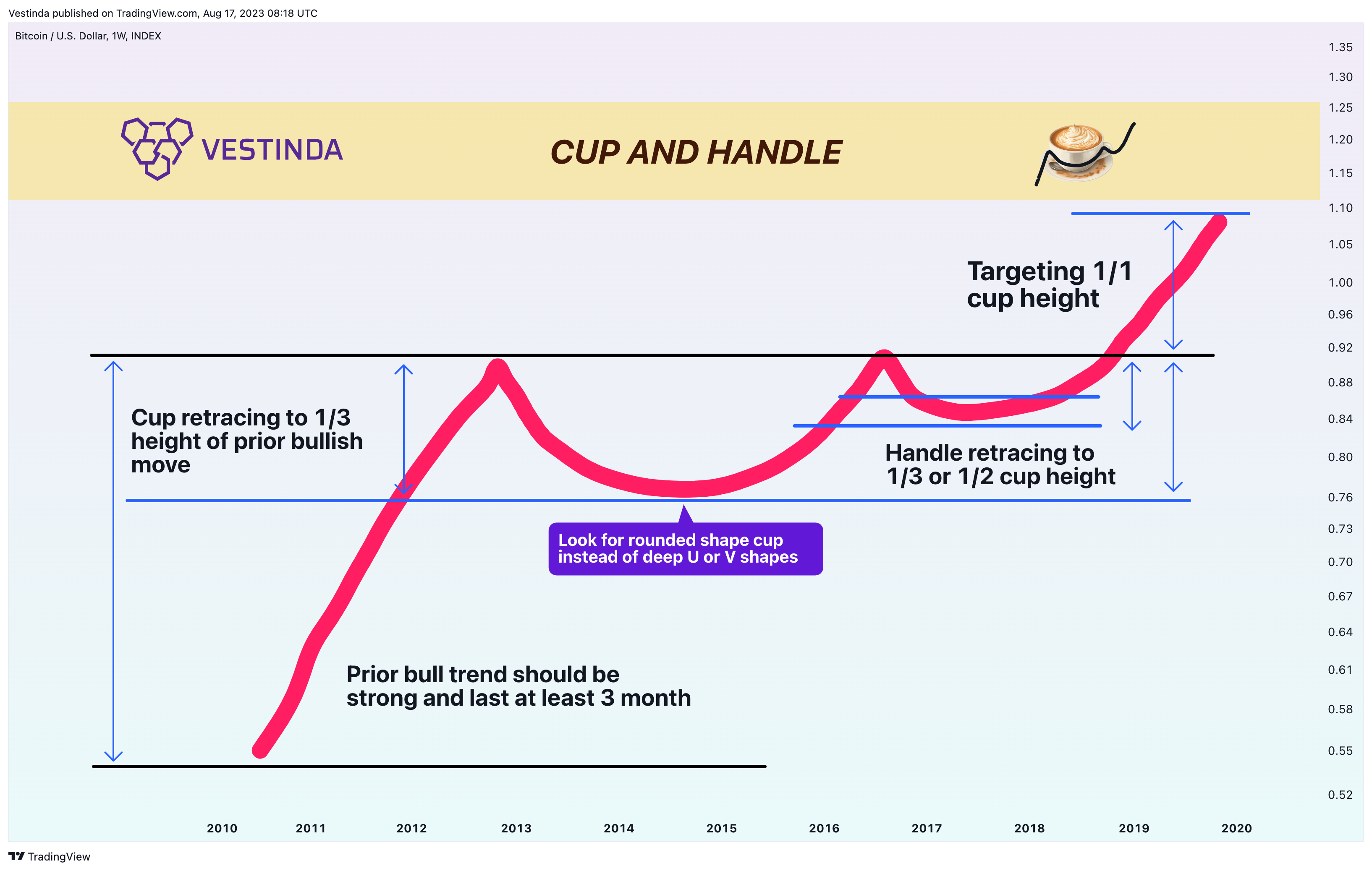 INDEX:BTCUSD Chart Image by Vestinda