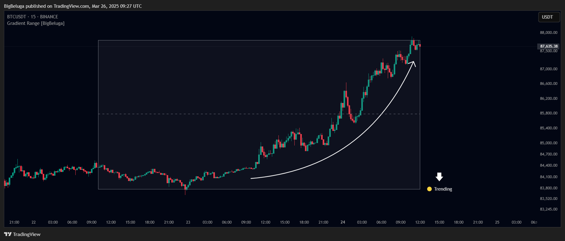 BINANCE:BTCUSDT Chart Image by BigBeluga
