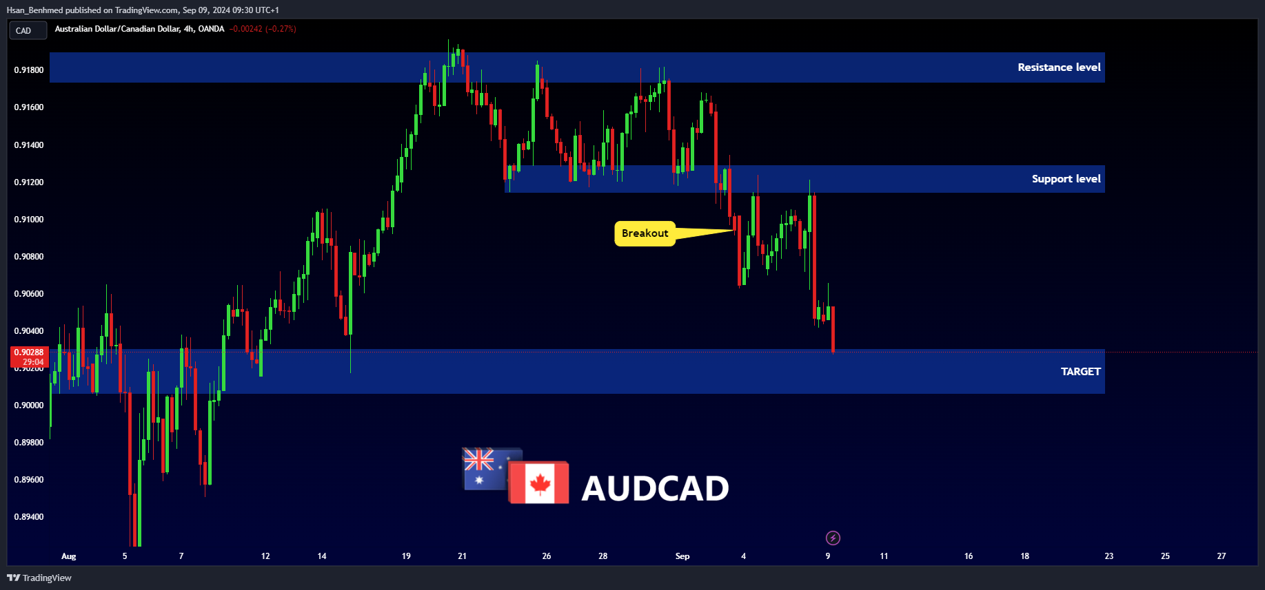 OANDA:AUDCAD Chart Image by Hsan_Benhmed